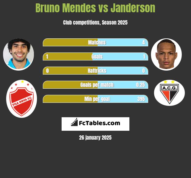 Bruno Mendes vs Janderson h2h player stats