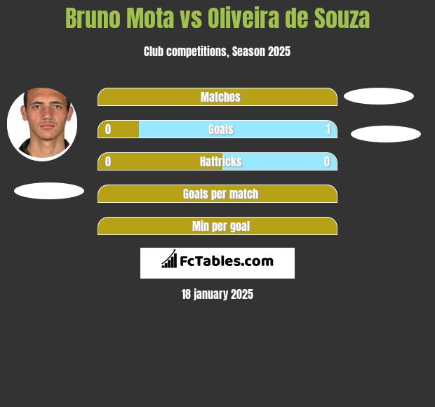 Bruno Mota vs Oliveira de Souza h2h player stats