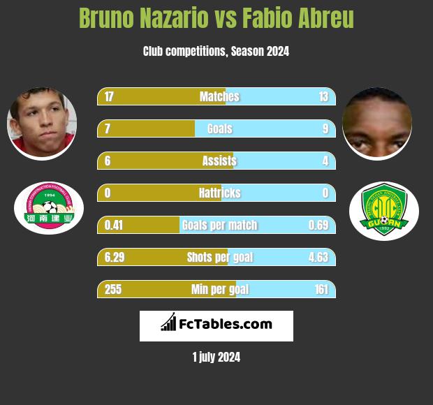 Bruno Nazario vs Fabio Abreu h2h player stats