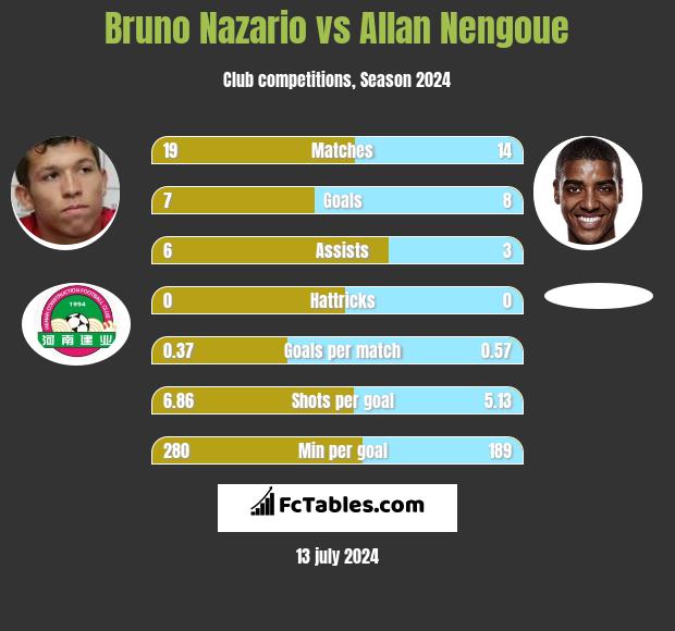Bruno Nazario vs Allan Nengoue h2h player stats