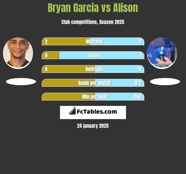 Bryan Garcia vs Alison h2h player stats