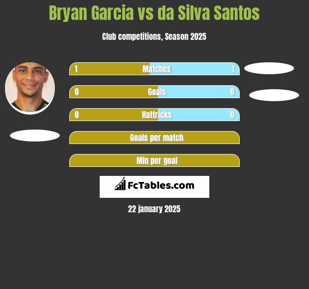 Bryan Garcia vs da Silva Santos h2h player stats