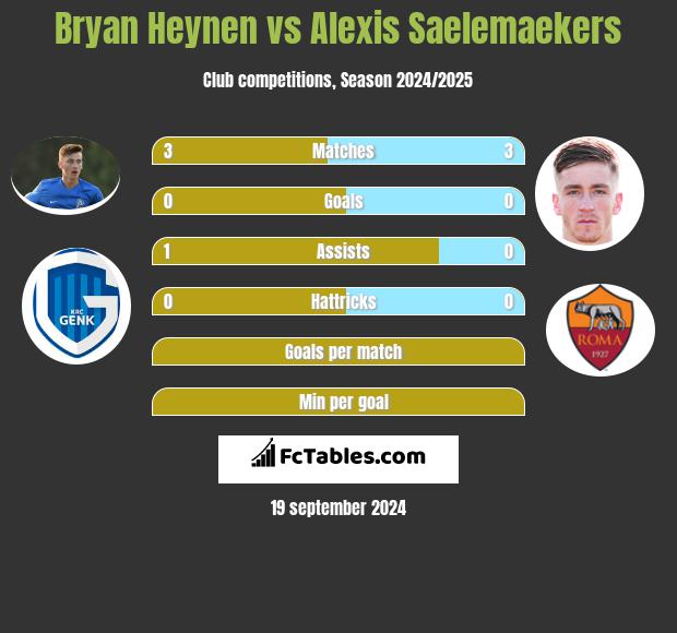 Bryan Heynen Vs Alexis Saelemaekers Compare Two Players Stats 2021