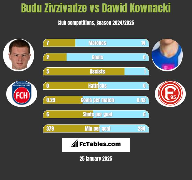 Budu Zivzivadze vs Dawid Kownacki h2h player stats