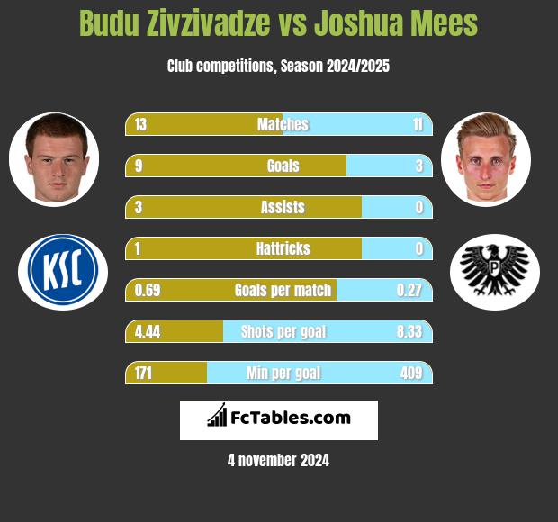 Budu Zivzivadze vs Joshua Mees h2h player stats