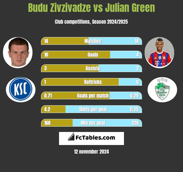 Budu Zivzivadze vs Julian Green h2h player stats