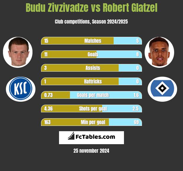 Budu Zivzivadze vs Robert Glatzel h2h player stats