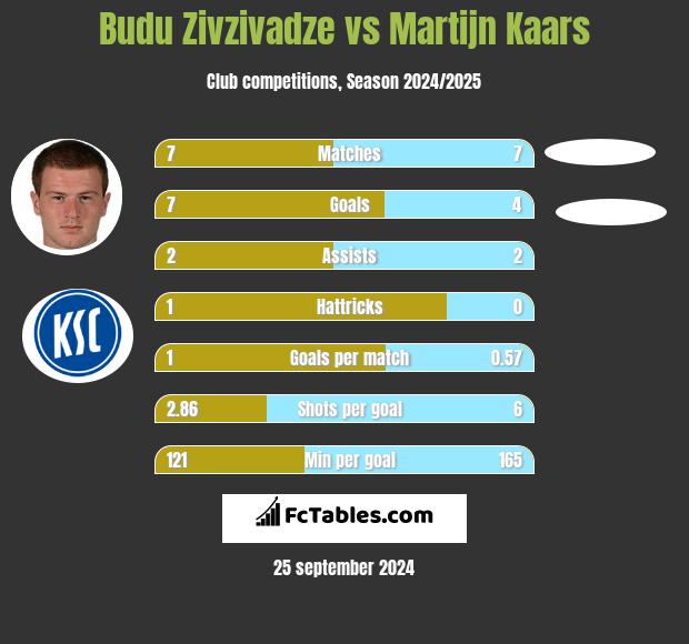 Budu Zivzivadze vs Martijn Kaars h2h player stats