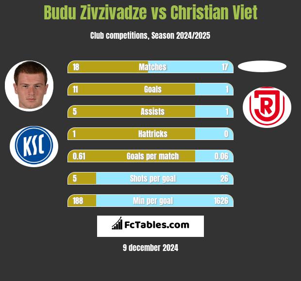 Budu Zivzivadze vs Christian Viet h2h player stats