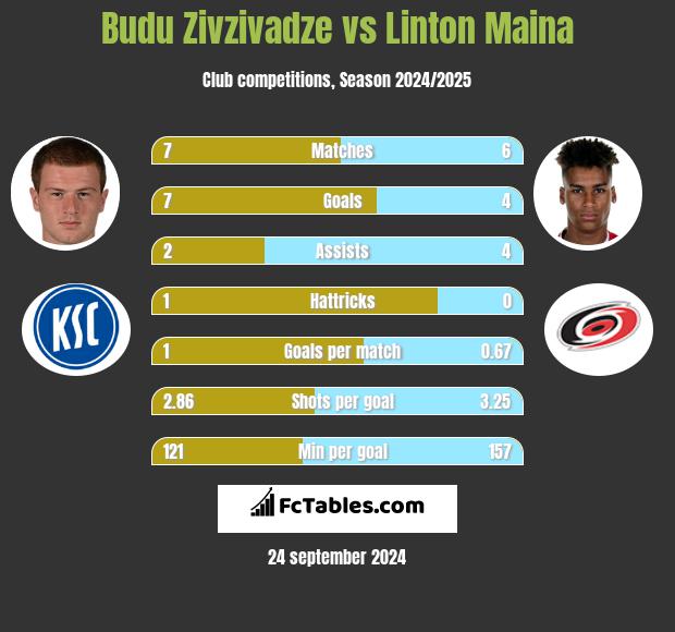 Budu Zivzivadze vs Linton Maina h2h player stats