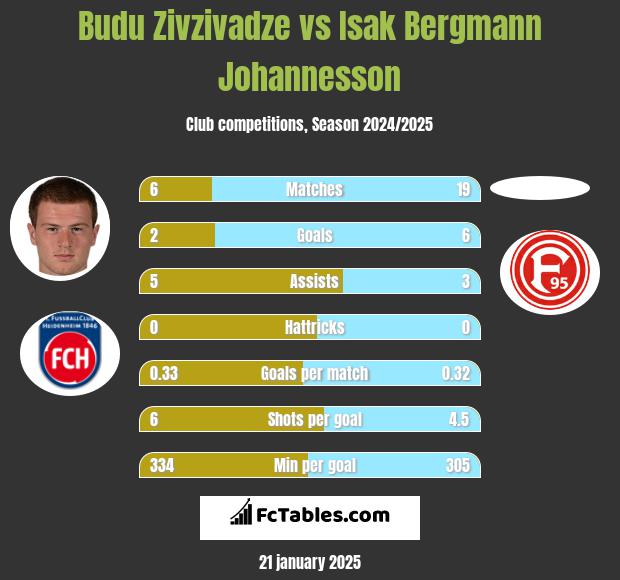 Budu Zivzivadze vs Isak Bergmann Johannesson h2h player stats