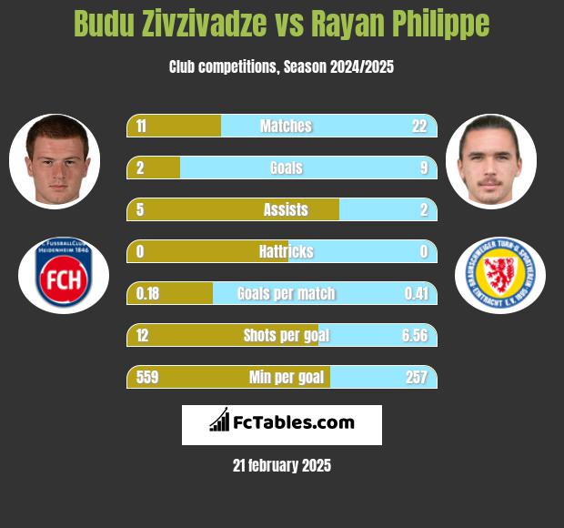 Budu Zivzivadze vs Rayan Philippe h2h player stats