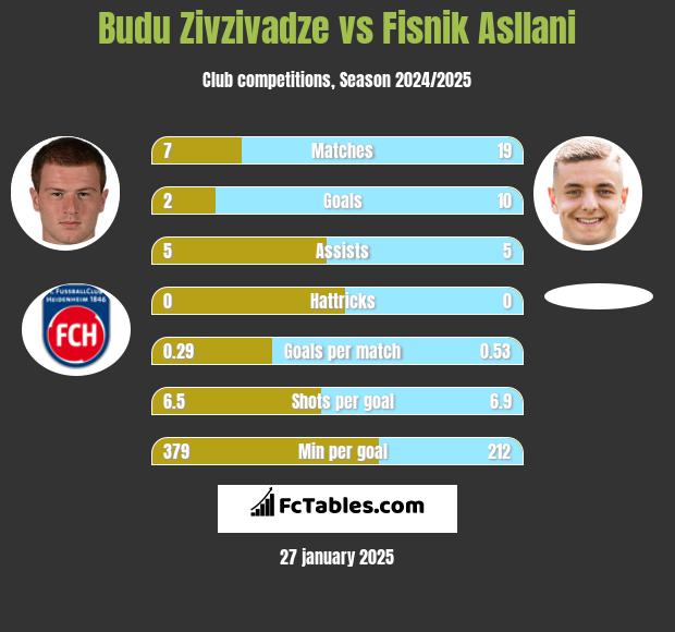 Budu Zivzivadze vs Fisnik Asllani h2h player stats