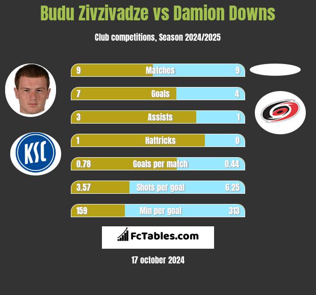 Budu Zivzivadze vs Damion Downs h2h player stats