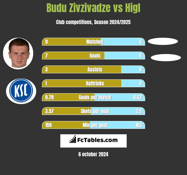 Budu Zivzivadze vs Higl h2h player stats