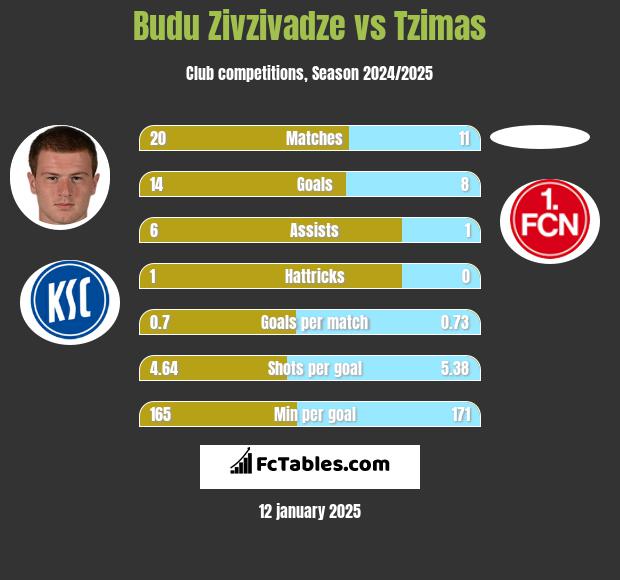 Budu Zivzivadze vs Tzimas h2h player stats