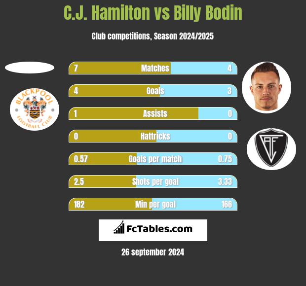 C.J. Hamilton vs Billy Bodin h2h player stats