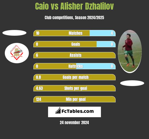 Caio vs Alisher Dzhalilov h2h player stats