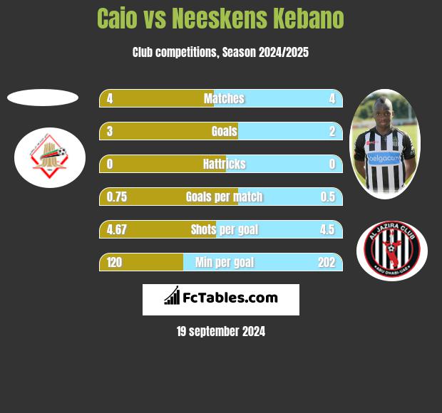 Caio vs Neeskens Kebano h2h player stats