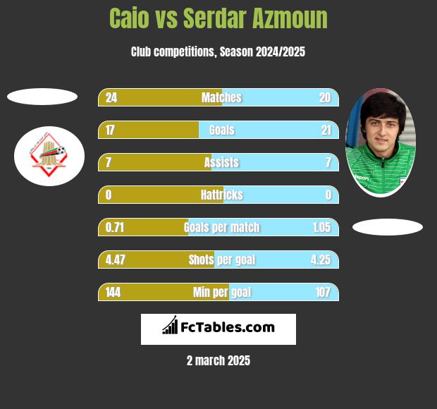 Caio vs Serdar Azmoun h2h player stats