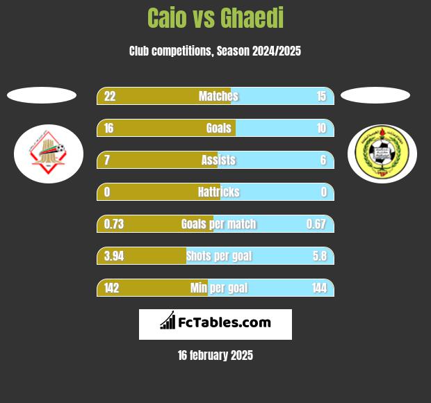 Caio vs Ghaedi h2h player stats