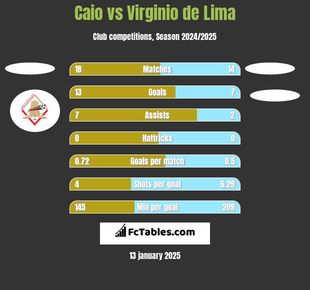 Caio vs Virginio de Lima h2h player stats