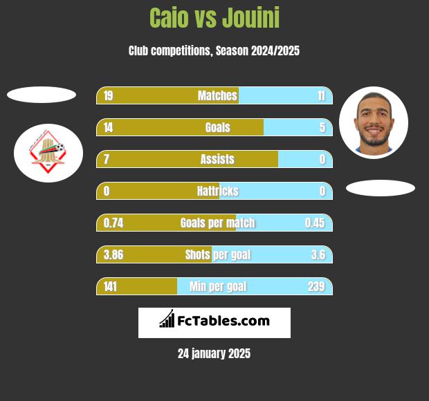 Caio vs Jouini h2h player stats