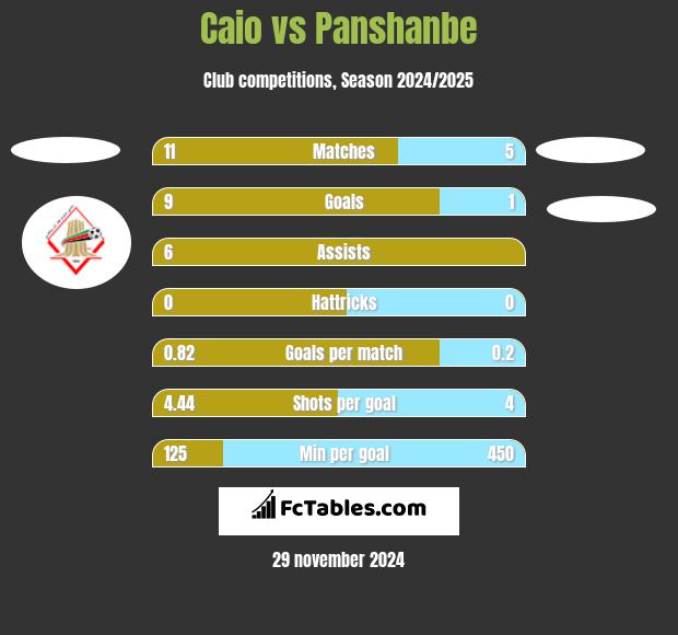 Caio vs Panshanbe h2h player stats