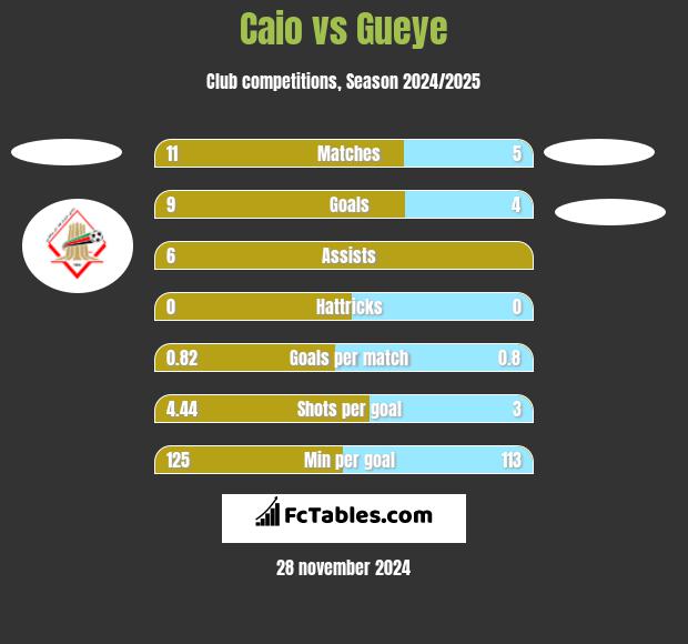 Caio vs Gueye h2h player stats