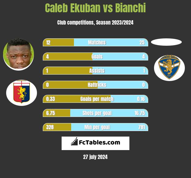 Caleb Ekuban vs Bianchi h2h player stats