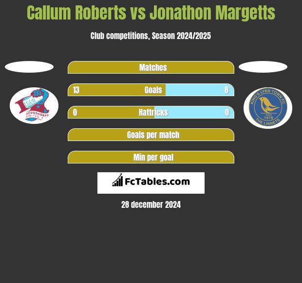 Callum Roberts vs Jonathon Margetts h2h player stats