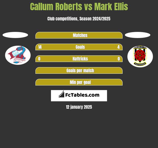 Callum Roberts vs Mark Ellis h2h player stats