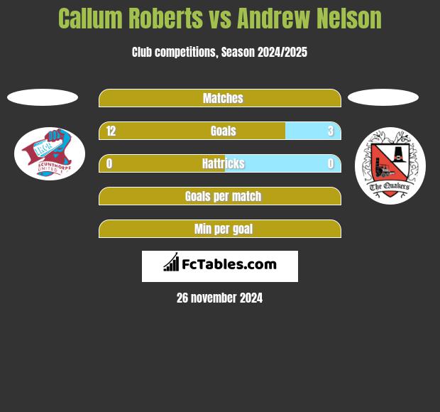 Callum Roberts vs Andrew Nelson h2h player stats