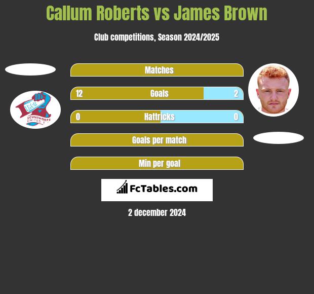 Callum Roberts vs James Brown h2h player stats