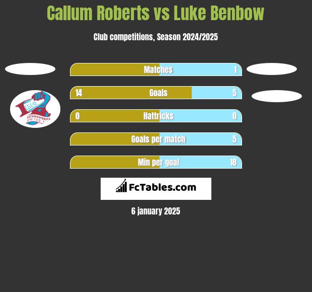 Callum Roberts vs Luke Benbow h2h player stats