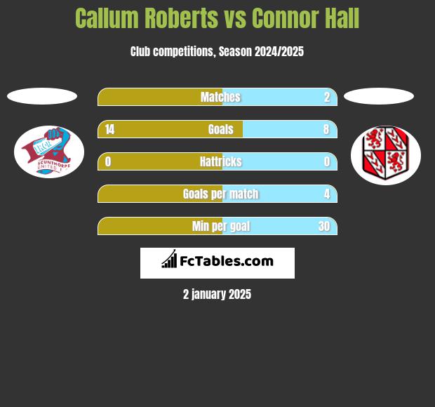 Callum Roberts vs Connor Hall h2h player stats