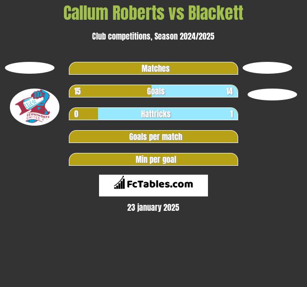 Callum Roberts vs Blackett h2h player stats