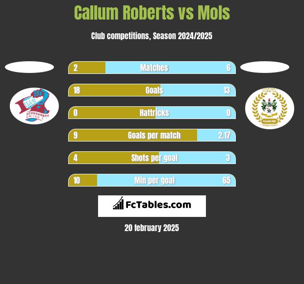 Callum Roberts vs Mols h2h player stats