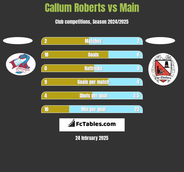 Callum Roberts vs Main h2h player stats