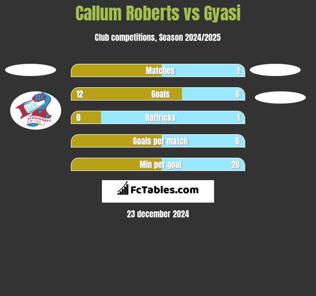 Callum Roberts vs Gyasi h2h player stats