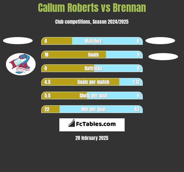 Callum Roberts vs Brennan h2h player stats