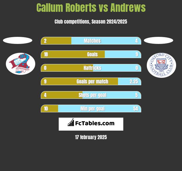 Callum Roberts vs Andrews h2h player stats