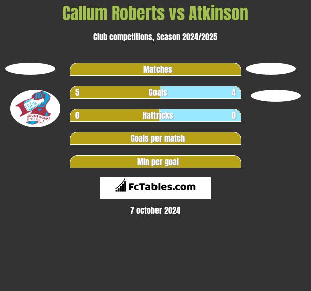 Callum Roberts vs Atkinson h2h player stats