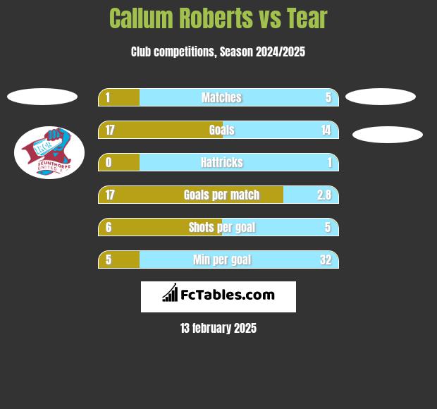 Callum Roberts vs Tear h2h player stats