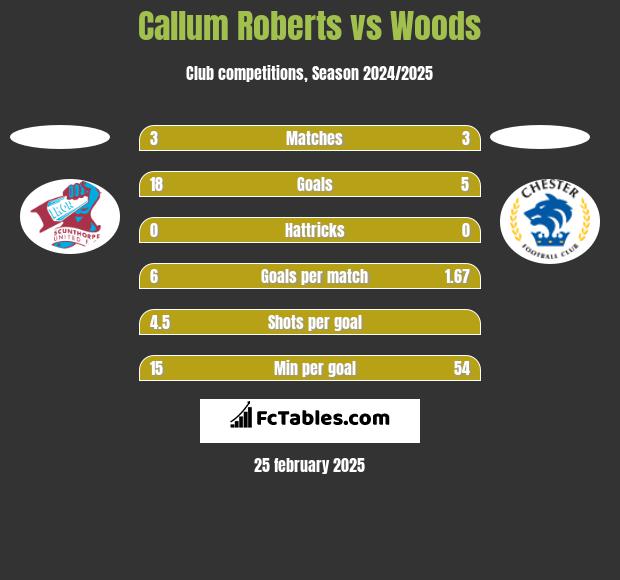 Callum Roberts vs Woods h2h player stats