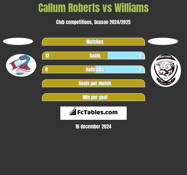 Callum Roberts vs Williams h2h player stats