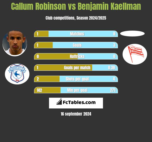 Callum Robinson vs Benjamin Kaellman h2h player stats