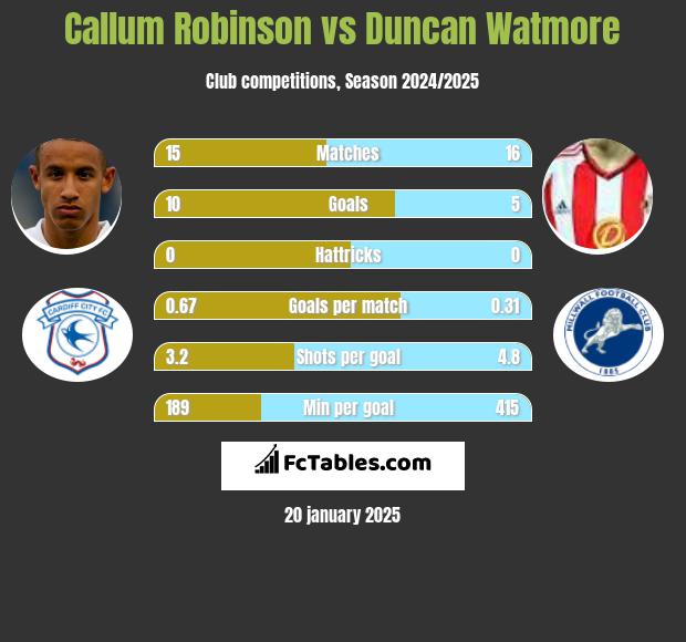 Callum Robinson vs Duncan Watmore h2h player stats