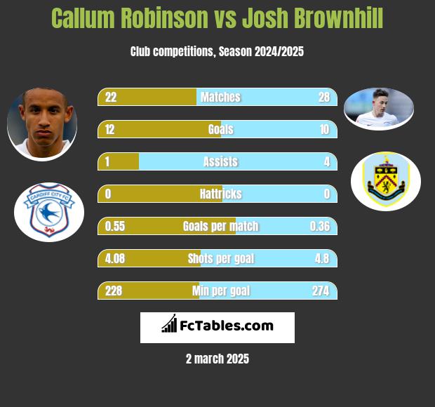 Callum Robinson vs Josh Brownhill h2h player stats