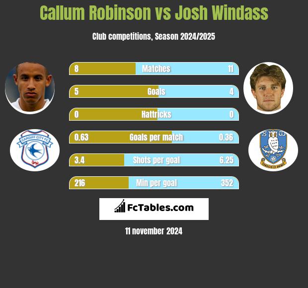 Callum Robinson vs Josh Windass h2h player stats